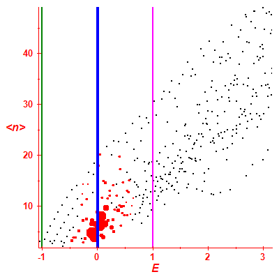 Peres lattice <N>